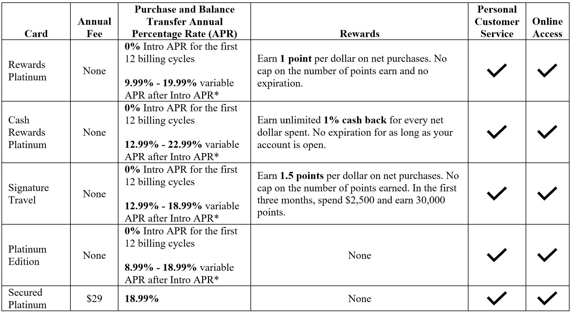 credit card table